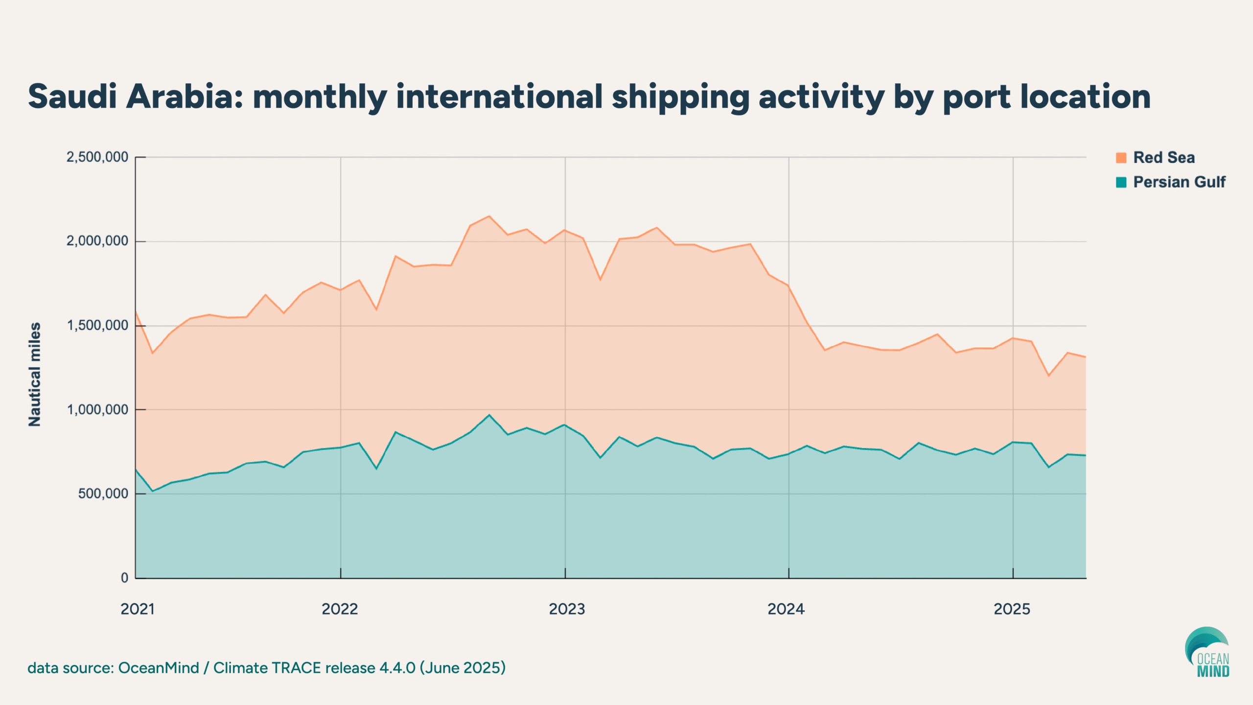 Saudi Arabia: monthly international shipping activity by port location