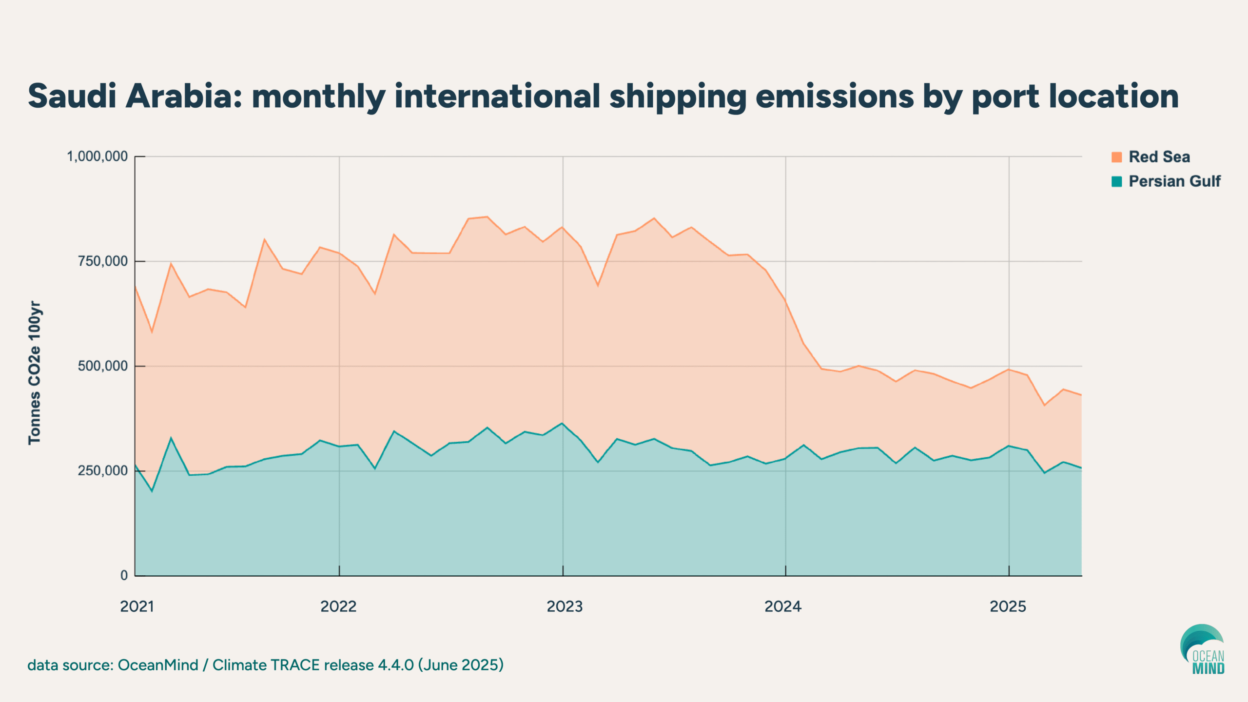 Saudi Arabia: monthly international shipping emissions by port location