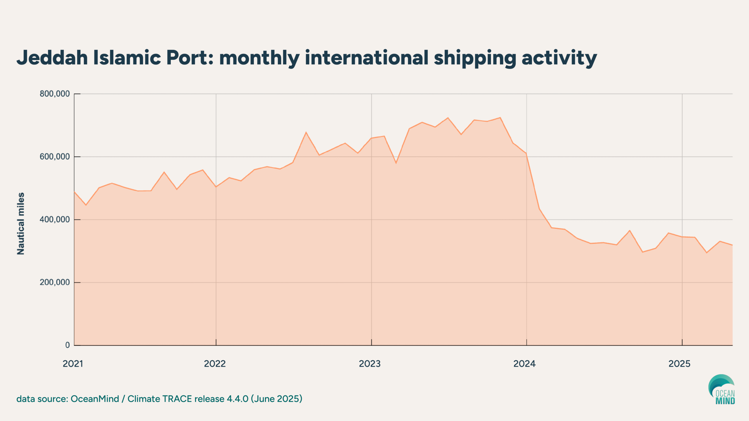 Jedah Islamic Port: monthly international shipping activity