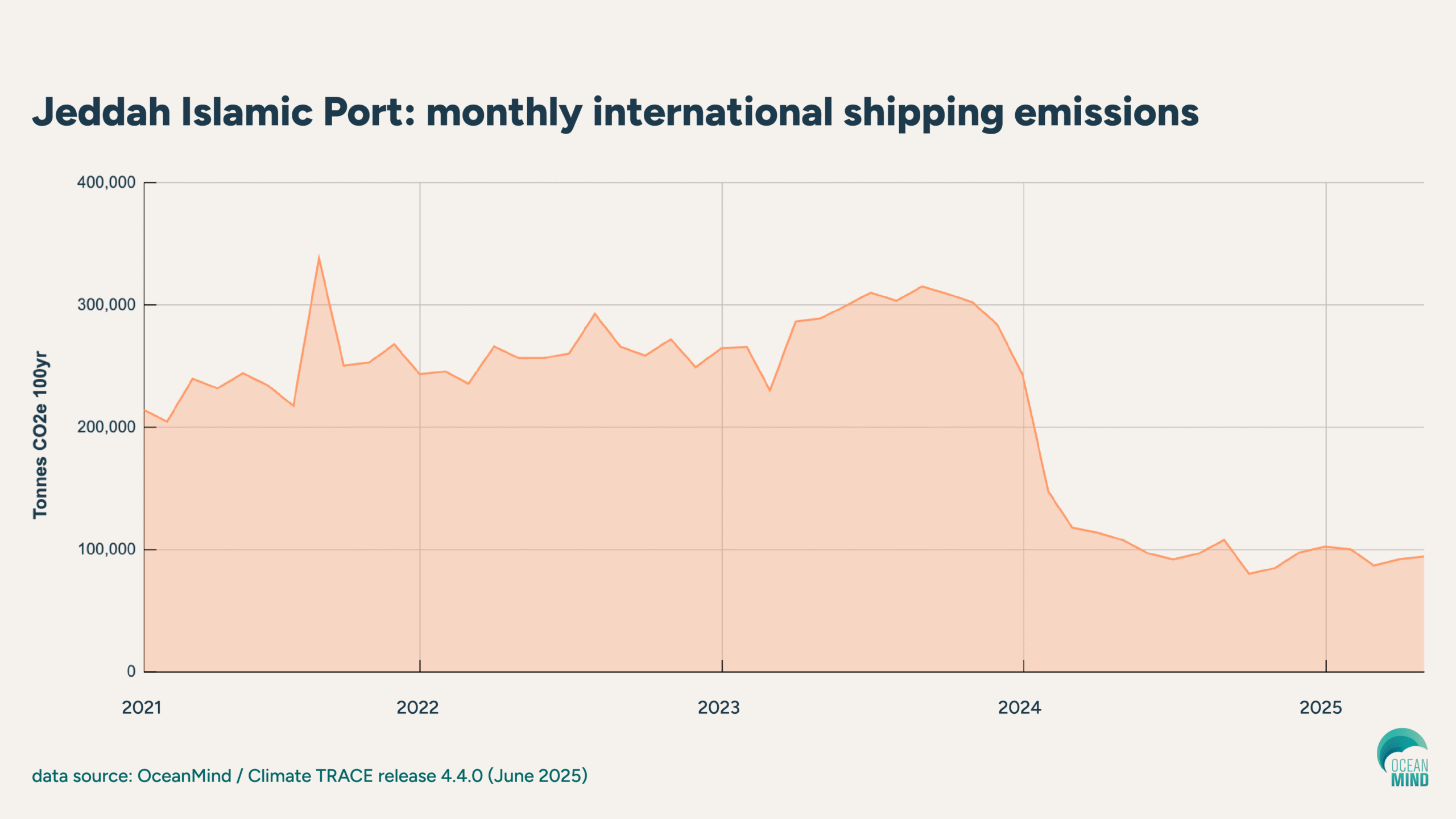 Jeddah Islamic Port: monthly international shipping emissions