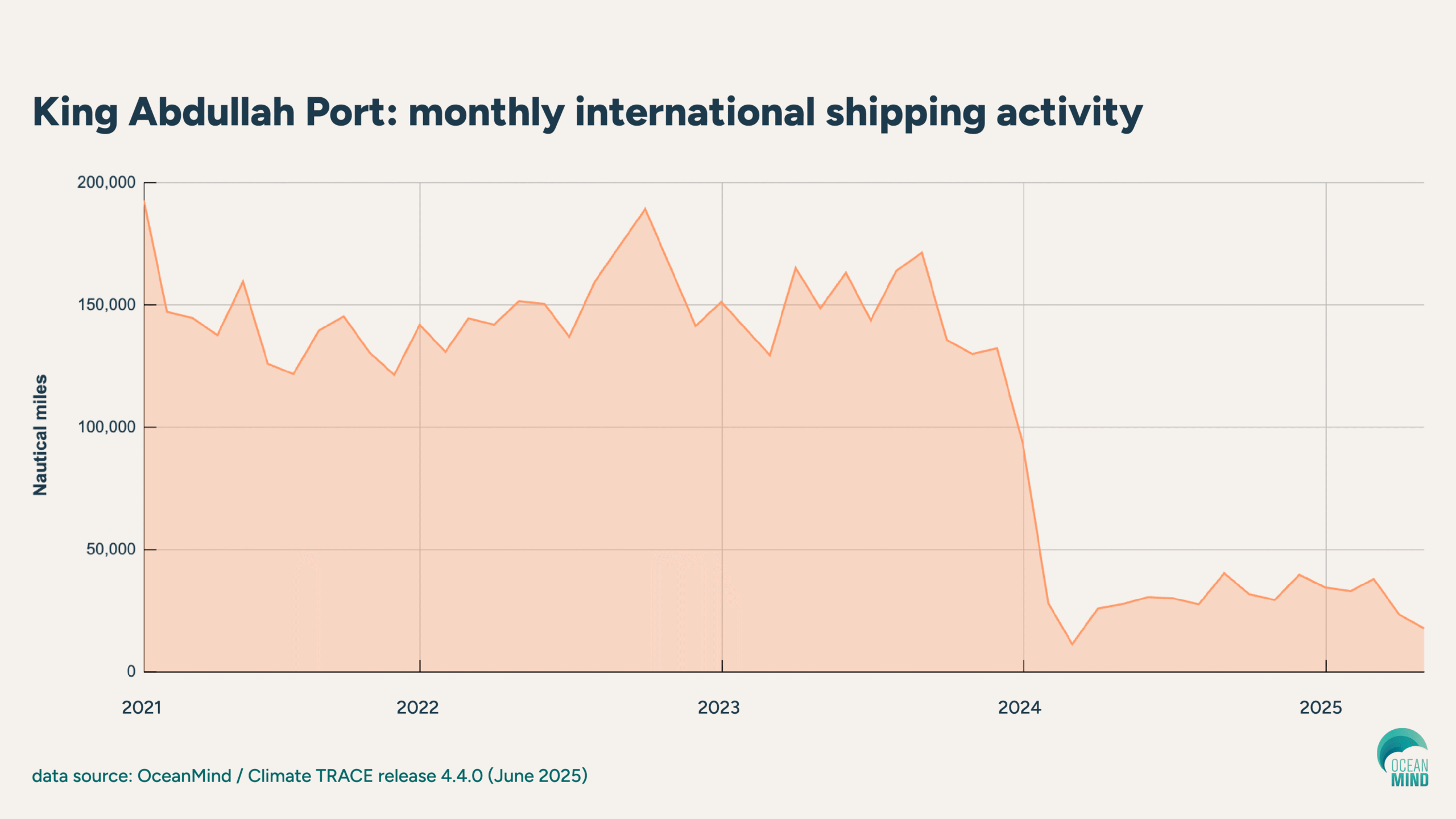 King Abdullah Port: monthly international shipping activity
