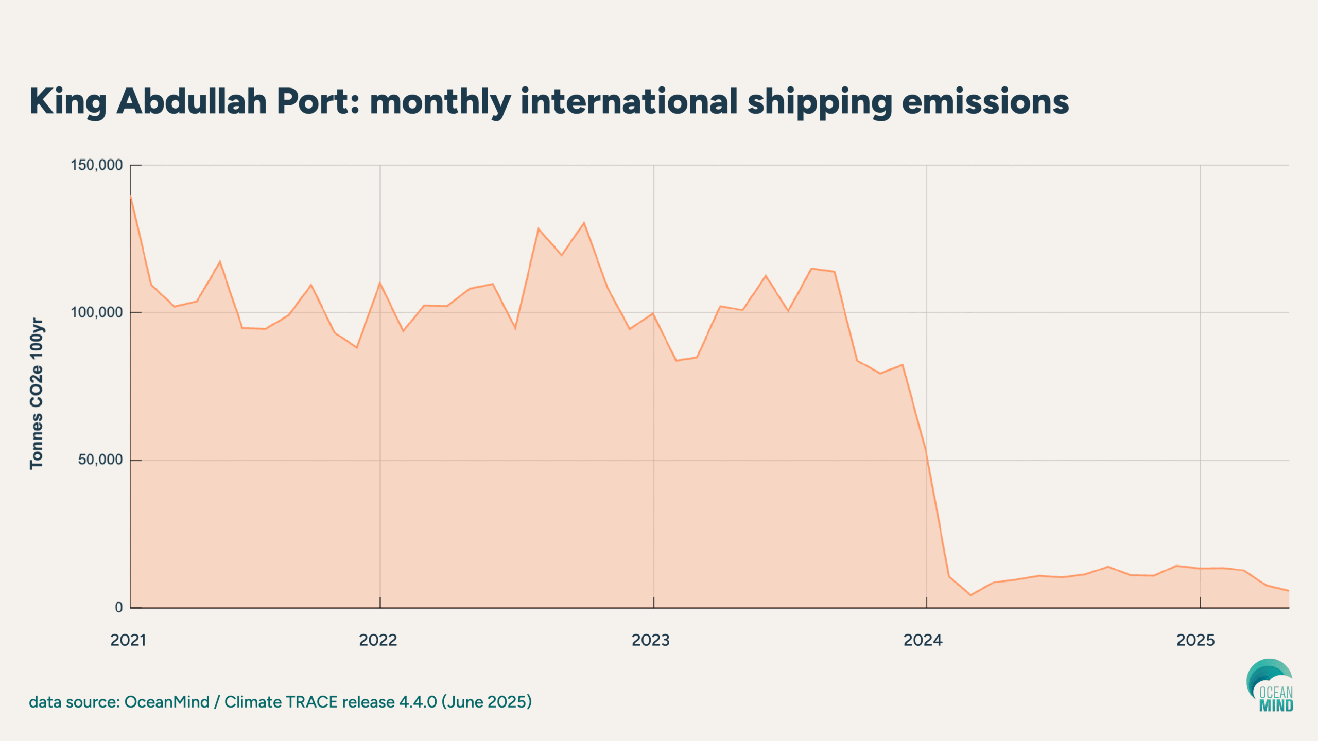 King Abdullah Port: monthly international shipping emissions