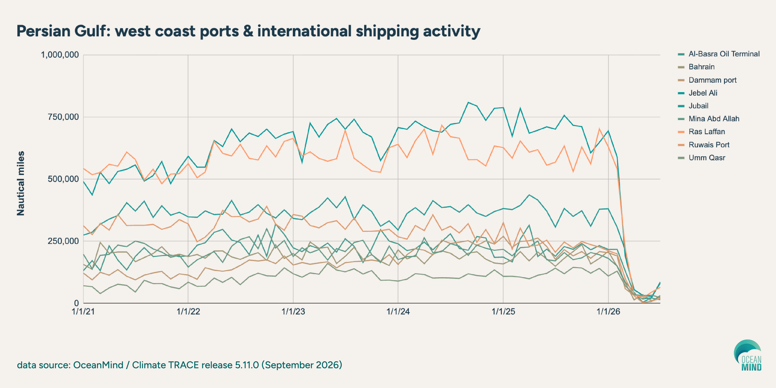 Persian Gulf: west coast ports and international shipping activity chart