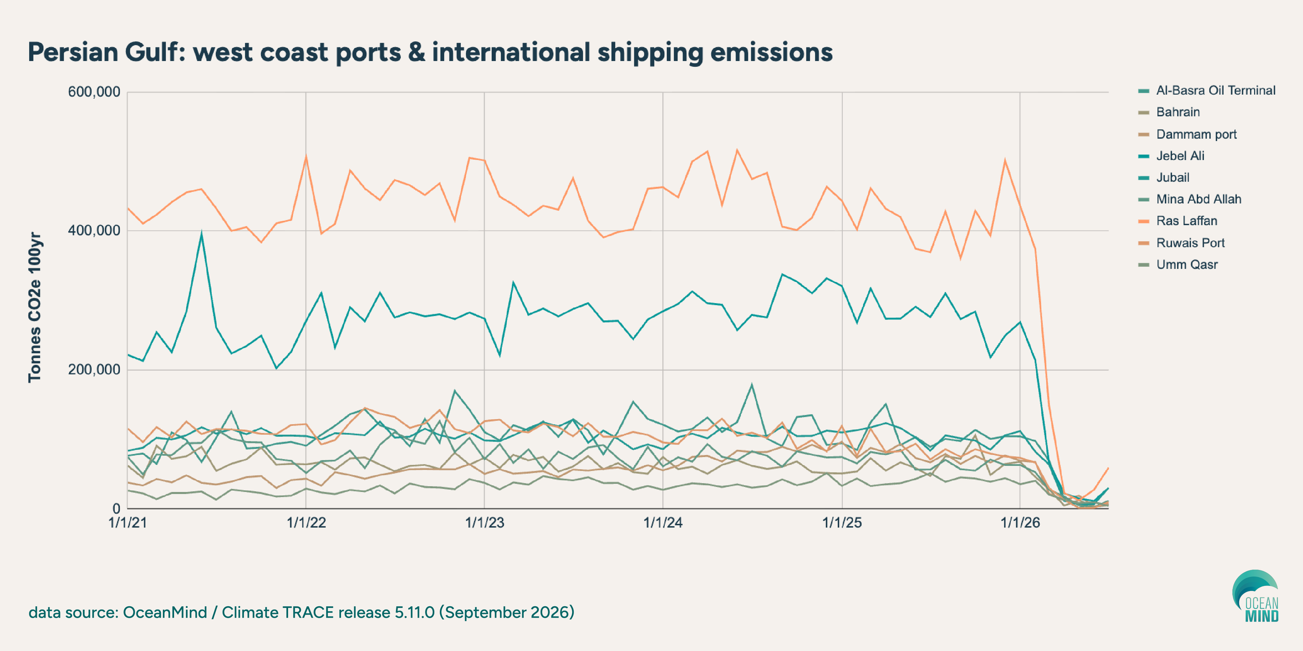 Persian Gulf: west coast ports and international shipping emissions